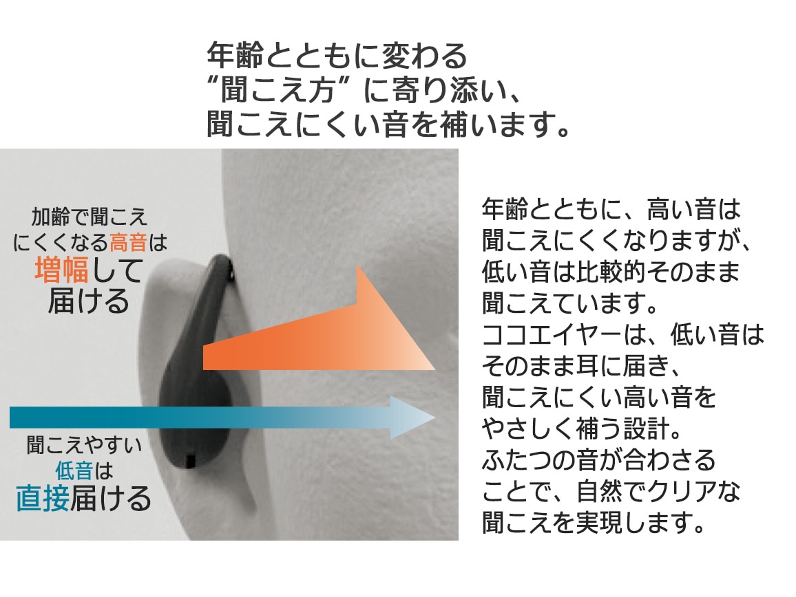 耳をふさがないオープンイヤー型集音器 ココエイヤー 耳をふさがないオープンイヤー型集音器 ココエイヤー