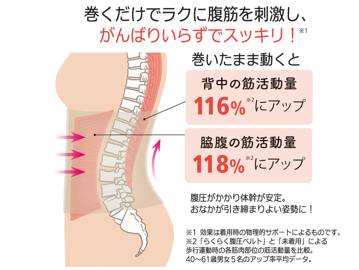 らくらく腹圧ベルト らくらく腹圧ベルト