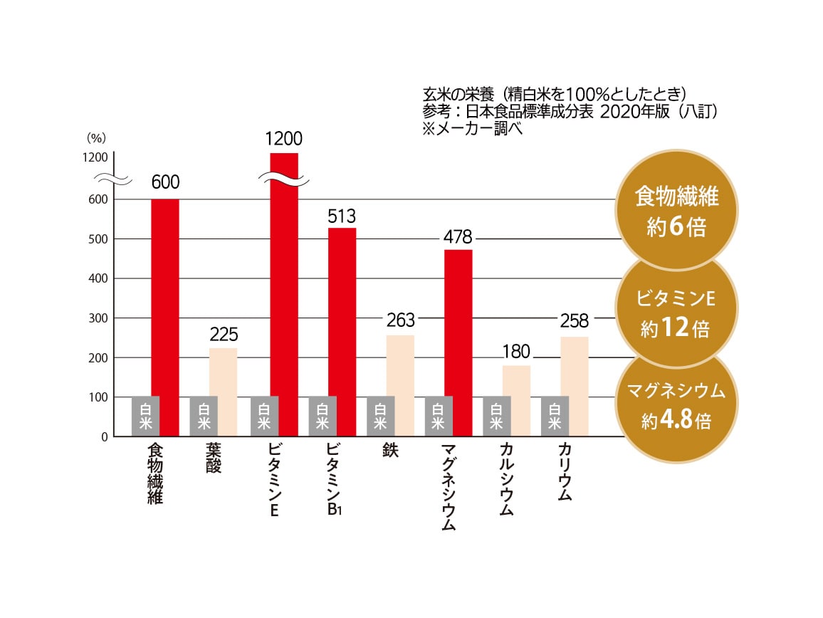 ハルメク 寝かせ玄米ごはん３種（３食）／よりどり: ｜ カタログ通販の