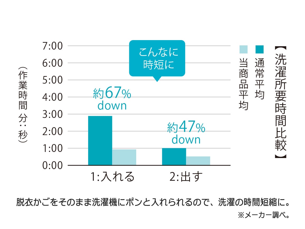 自立して、丸ごと洗える脱衣かご 自立して、丸ごと洗える脱衣かご