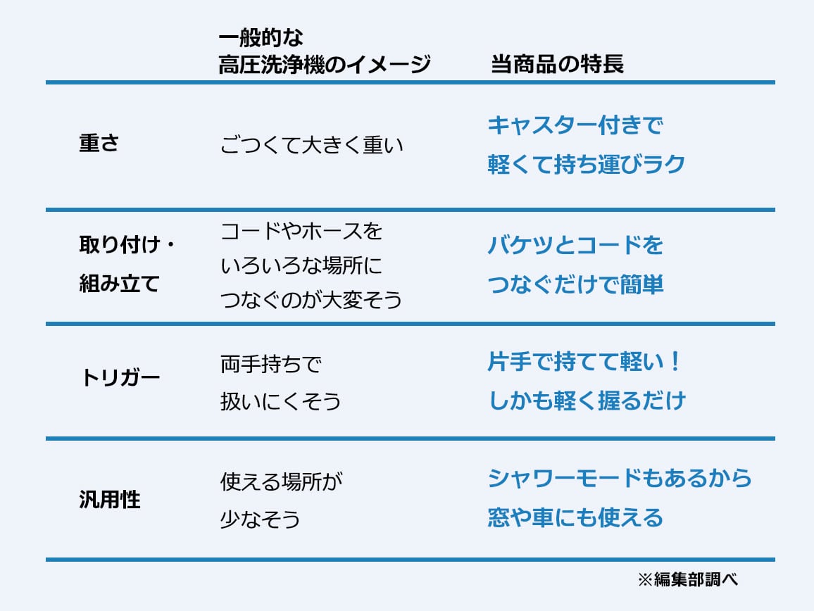 キャスター付き高圧洗浄機V2 キャスター付き高圧洗浄機V2