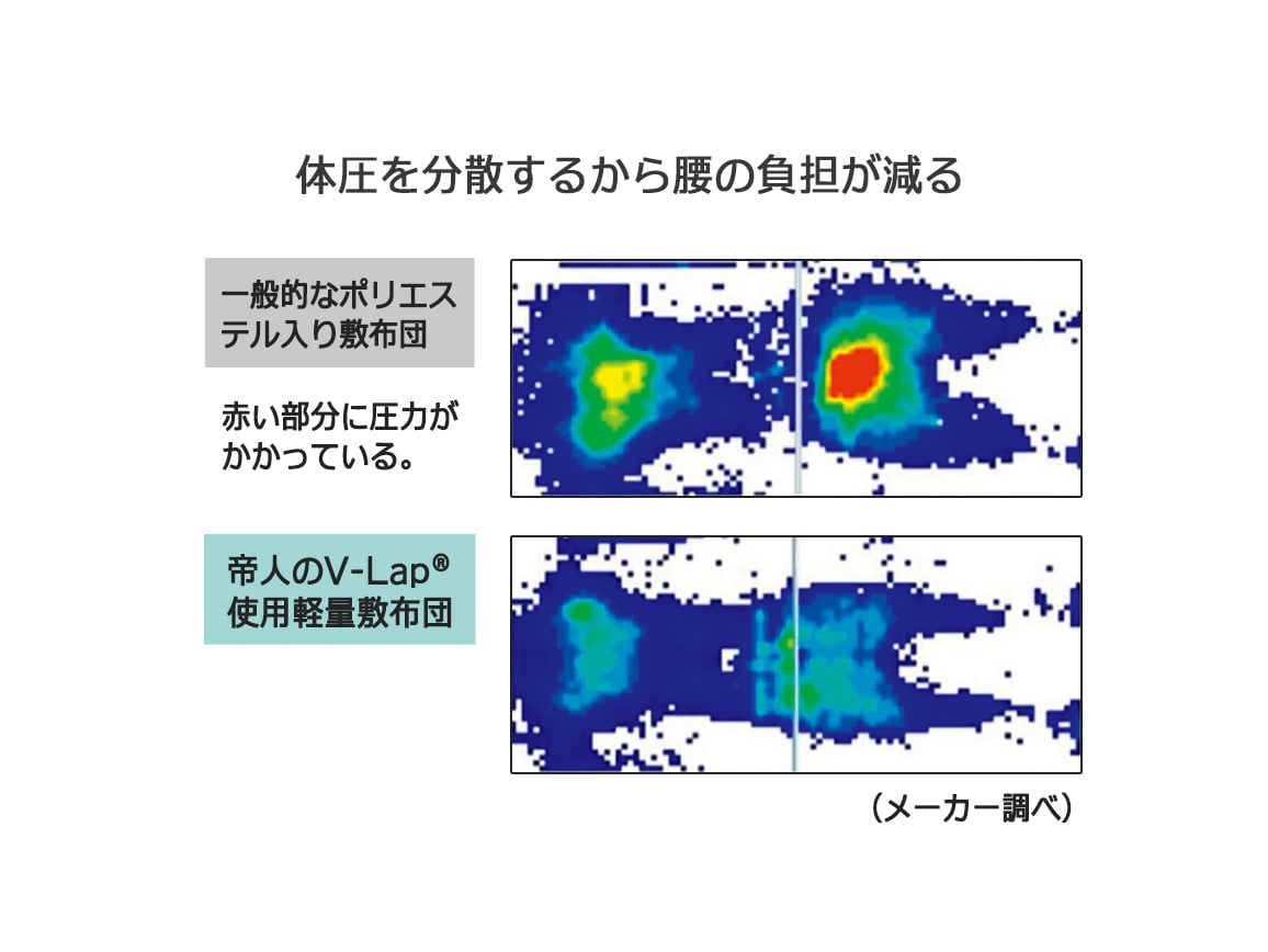 軽量コンパクト敷布団スゴ軽 軽量コンパクト敷布団スゴ軽