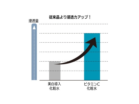 セリジエ 薬用美白ビタミンｃ化粧水 公式 ハルメク通販サイト