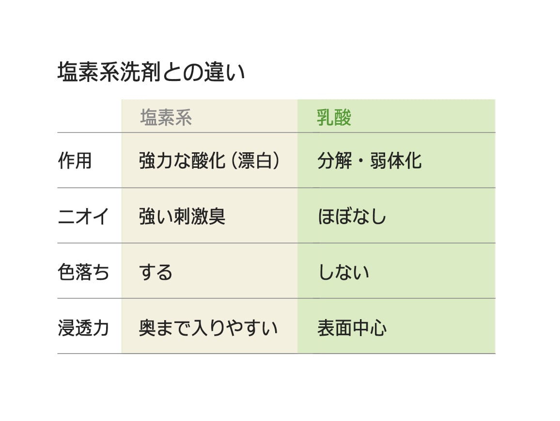 乳酸クリーナー カビグッバイ(2本組) 乳酸クリーナー カビグッバイ(2本組)