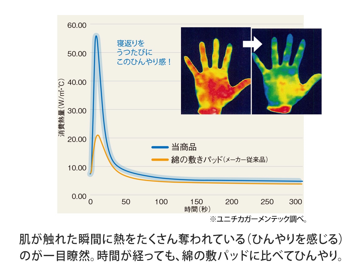 寝返りするたびひんやり冷感 敷きパッド（シングル２枚組