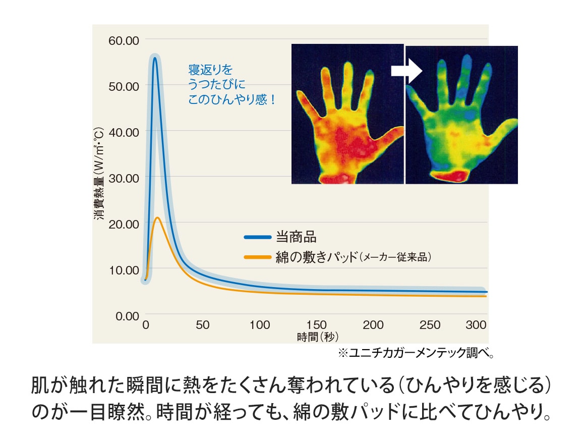 寝返りするたびひんやり冷感 枕パッド 寝返りするたびひんやり冷感 枕パッド