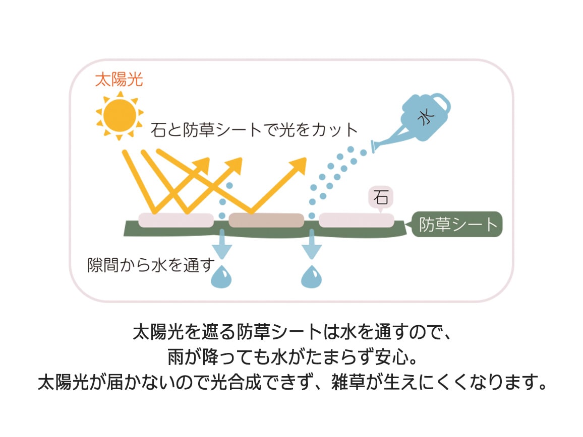敷くだけ防草天然石マット(6枚組) 敷くだけ防草天然石マット(6枚組)