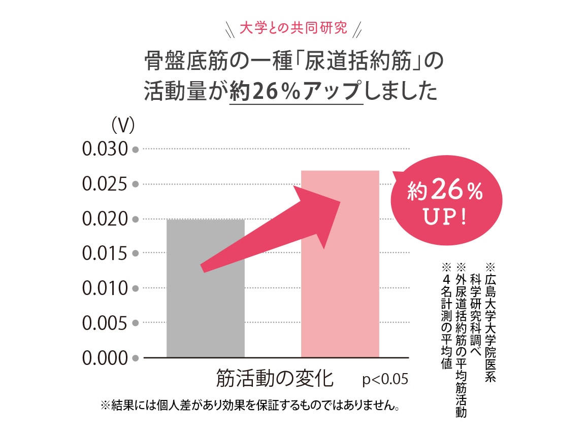 値下キュットブル 骨盤底筋 広島大学 - エクササイズ用品