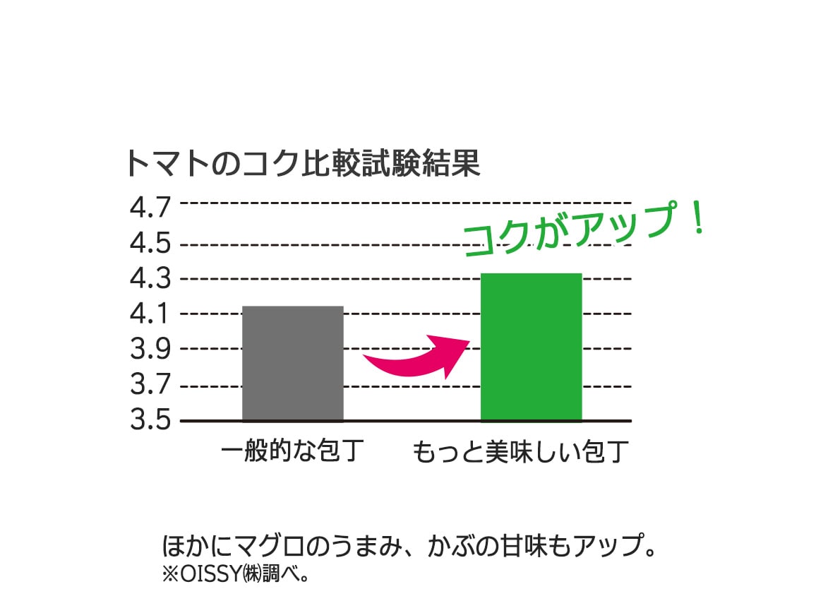 もっと美味しい包丁 もっと美味しい包丁