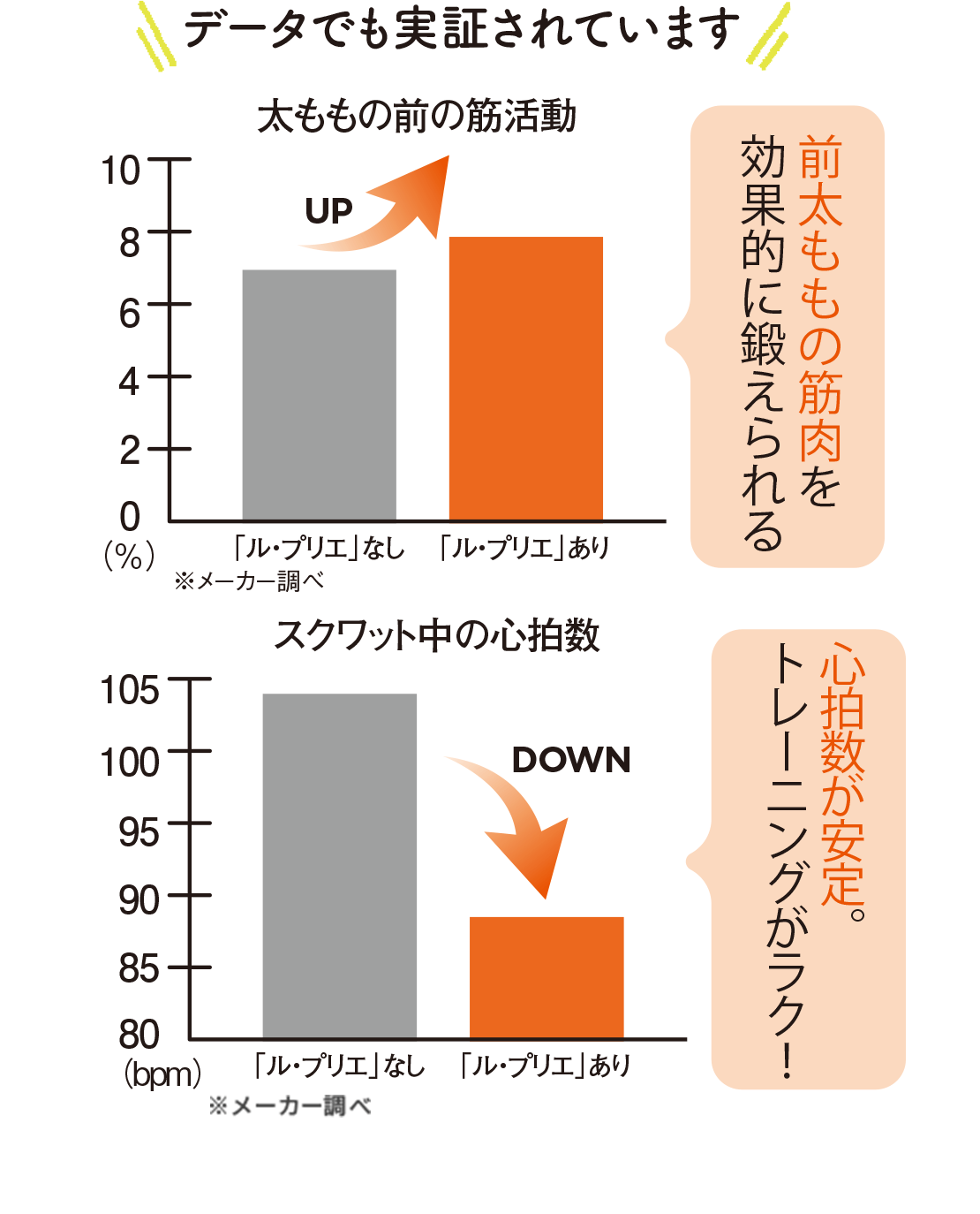 データでも実証されています!