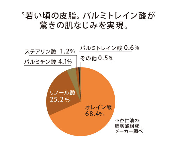 杏仁オイル1滴の力をあなたにも 公式 ハルメク通販サイト