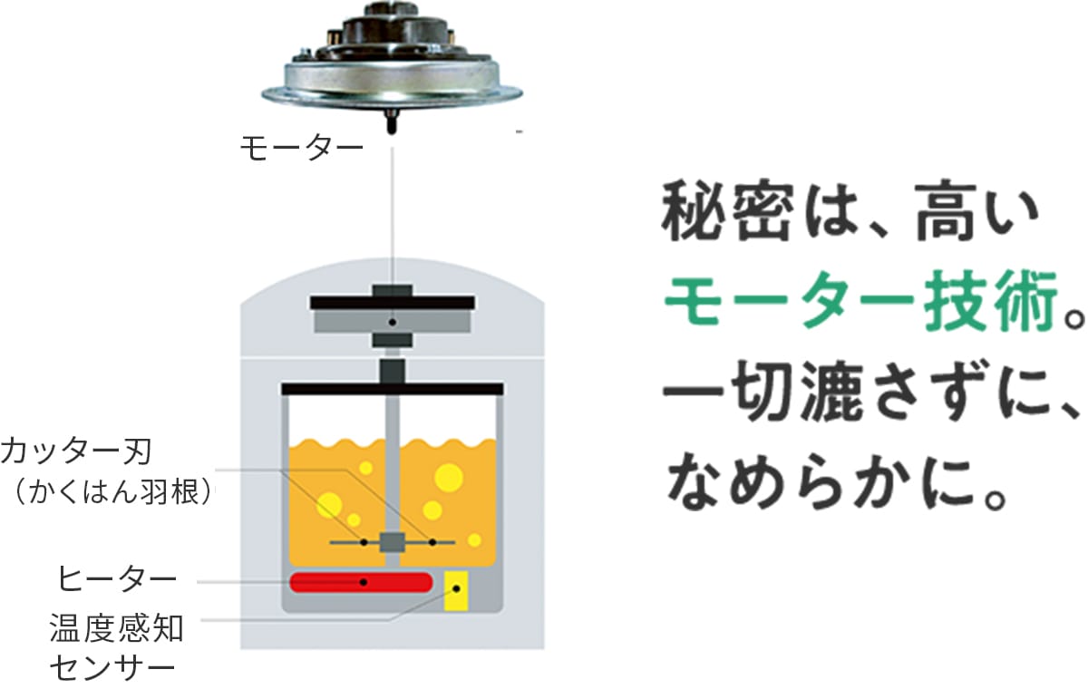 秘密は、高いモーター技術。一切漉さずに、なめらかに。