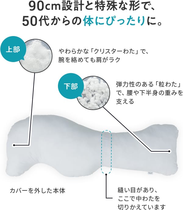 90cm設計と特殊な形で、50代からの体にぴったりに。 上部:やわらかな「クリスターわた」で、腕を絡めても肩がラク 下部:弾力性のある「粒わた」で、腰や下半身の重みを支える カバーを外した本体 縫い目があり、ここで中わたを切りかえています