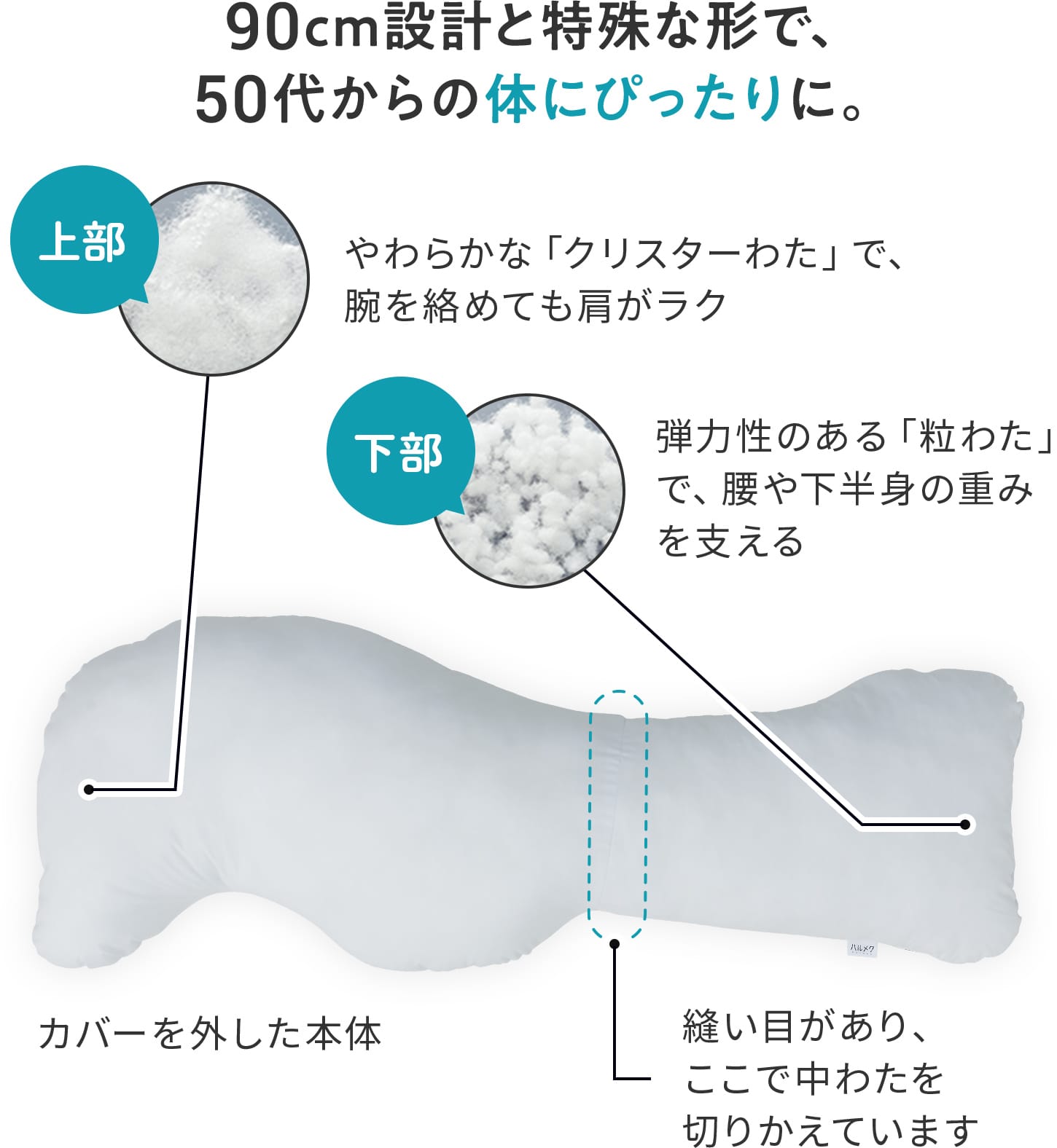 90cm設計と特殊な形で、50代からの体にぴったりに。 上部:やわらかな「クリスターわた」で、腕を絡めても肩がラク 下部:弾力性のある「粒わた」で、腰や下半身の重みを支える カバーを外した本体 縫い目があり、ここで中わたを切りかえています