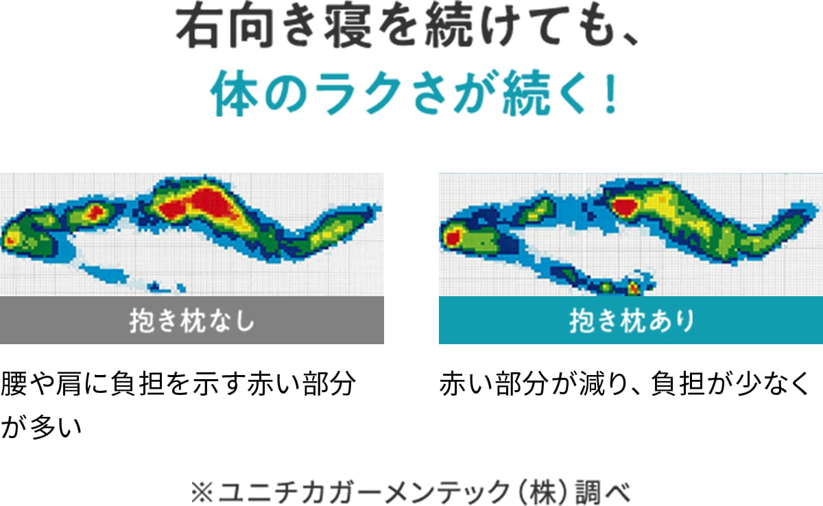 右向き寝を続けても、体のラクさが続く! 抱き枕なし:腰や肩に負担を示す赤い部分が多い 抱き枕あり:赤い部分が減り、負担が少なく ※ユニチカガーメンテック(株)調べ