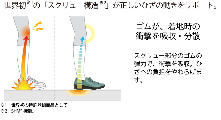 世界初の「スクリュー構造」が正しいひざの動きをサポート。