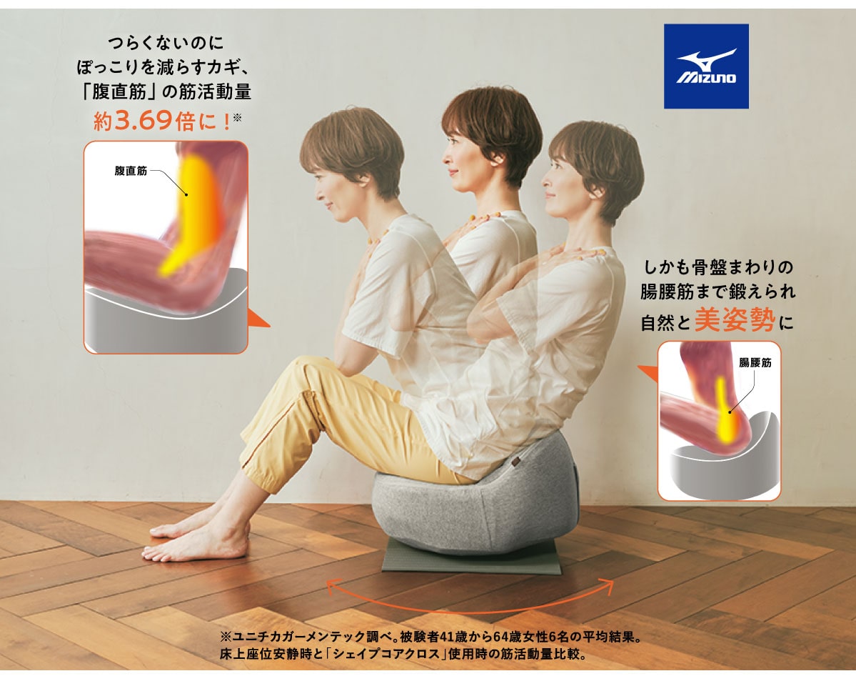 つらくないのにぽっこりを減らすカギ、「腹直筋」の筋活動量約3.69倍に