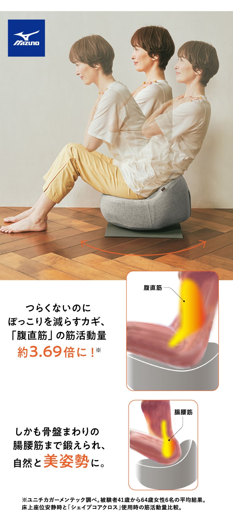 つらくないのにぽっこりを減らすカギ、「腹直筋」の筋活動量約3.69倍に