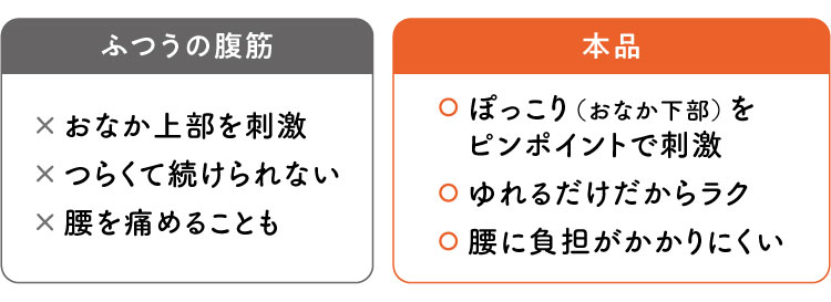 ふつうの腹筋よりラク・効果的・負担が少ない!