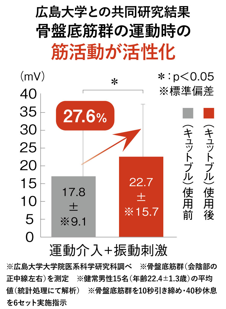 広島大学との共同研究結果骨盤底筋群の運動時の筋活動が活性化