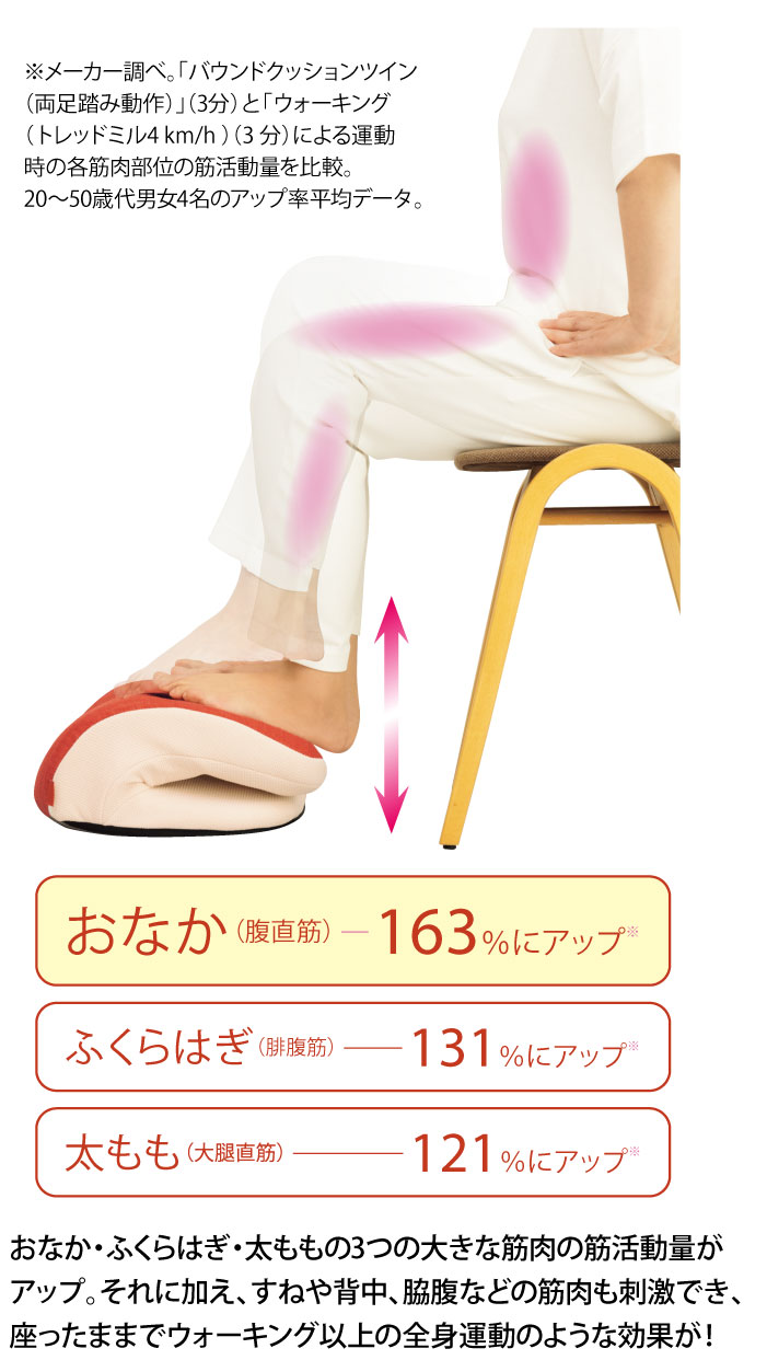 おなか・ふくらはぎ・太ももの3つの大きな筋肉の筋活動量がアップ。それに加え、すねや背中、脇腹などの筋肉も刺激でき、座ったままでウォーキング以上の全身運動のような効果が!