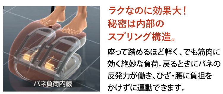 座って踏めるほど軽く、でも筋肉に効く絶妙な負荷。戻るときにバネの反発力が働き、ひざ・腰に負担をかけずに運動できます。
