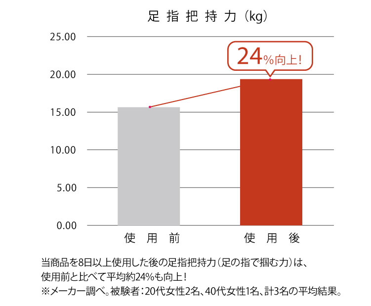 つま先の凹凸で足指をしっかり使え、自然と足指の掴む力がアップ!