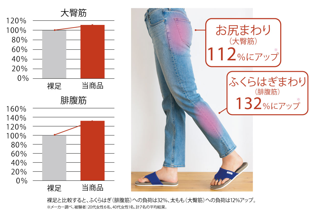 はくだけで下半身の筋活動量もアップ!