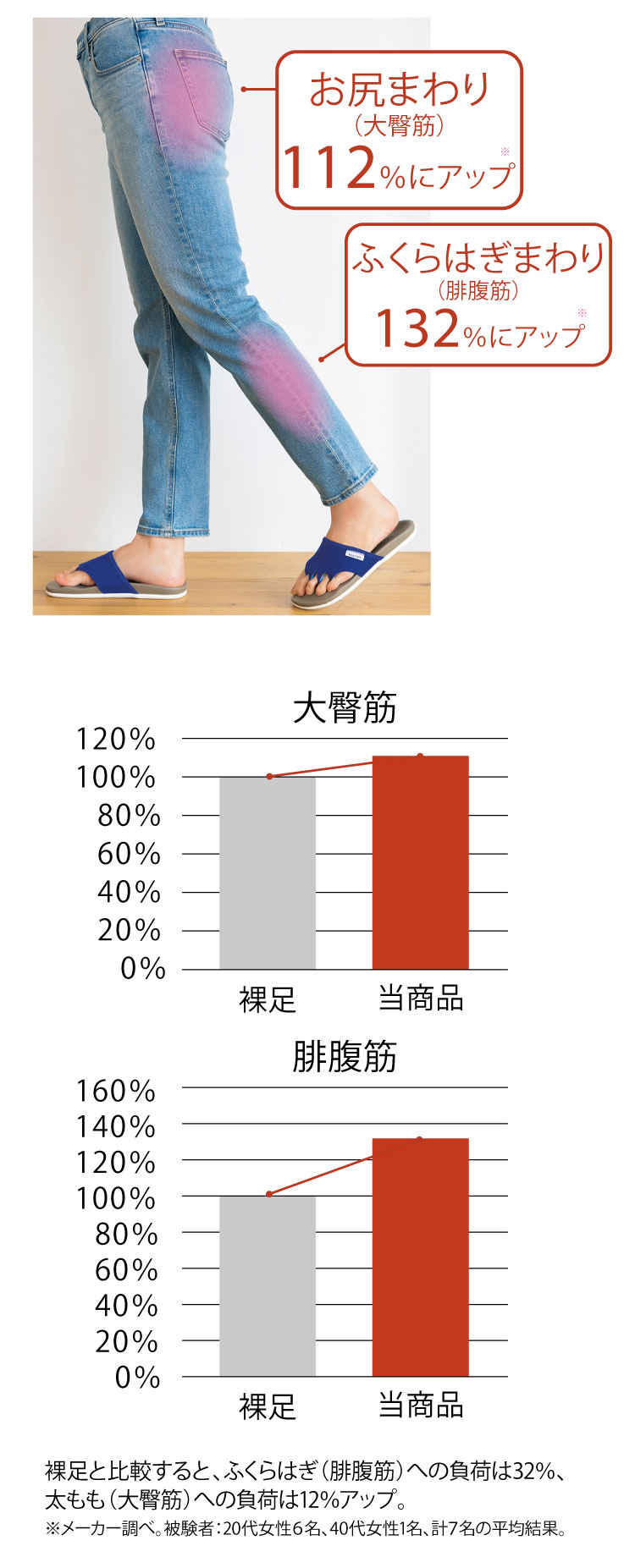 はくだけで下半身の筋活動量もアップ!