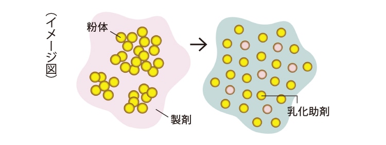 イオンの配合で成分がより均一に分散。汗をかいてもベタつかない!