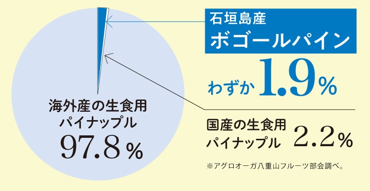 国内で流通する生食用パイナップ