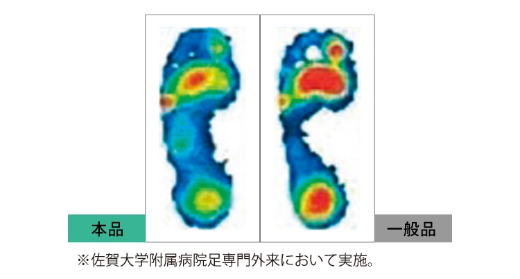 本品は圧力が集中していることを示す赤い箇所が少なく、足底の負担が分散されている。