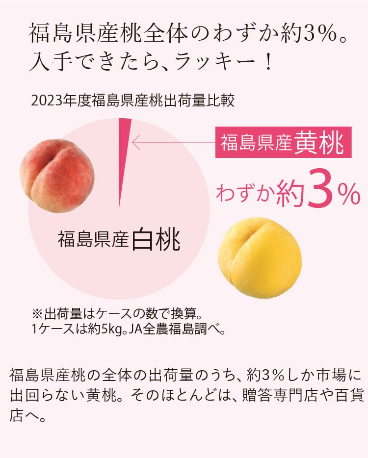 福島県産桃全体のわずか約3%。