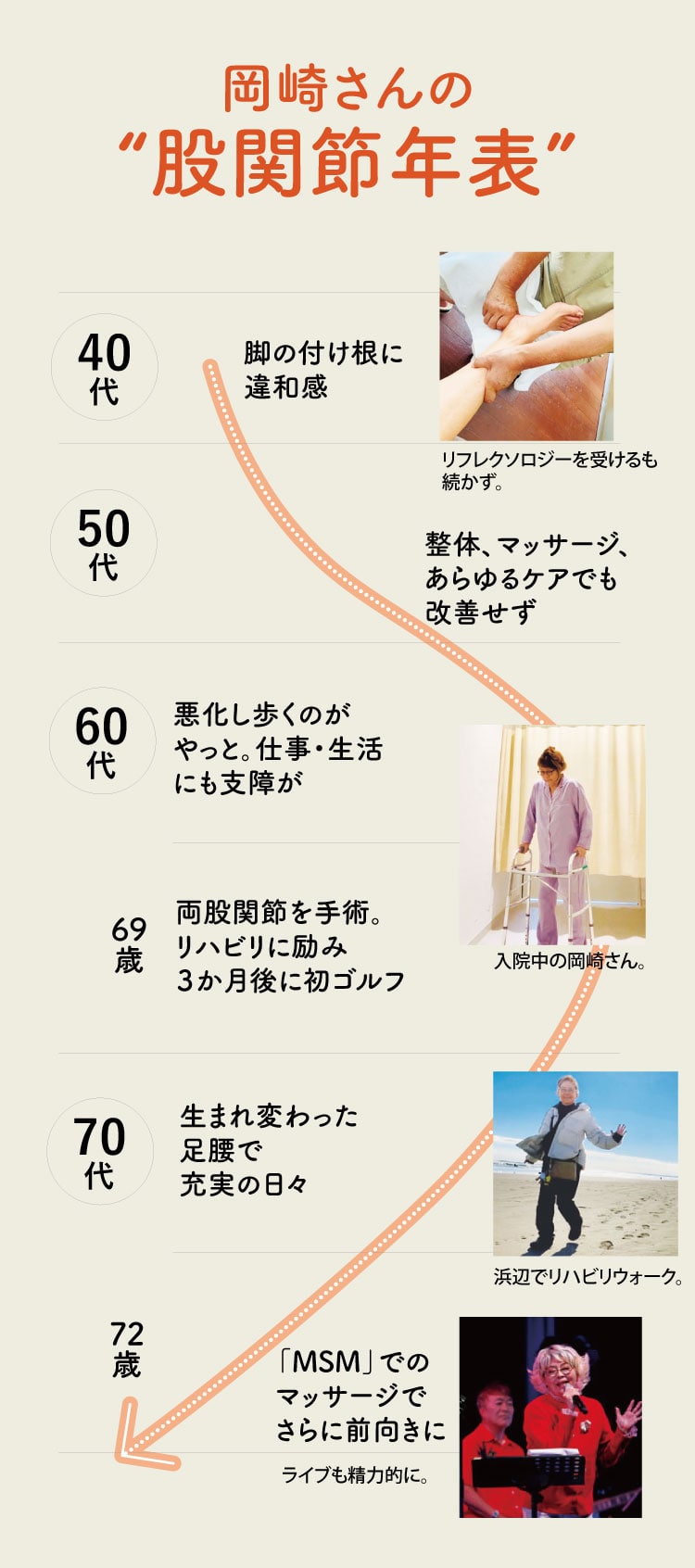 岡崎さんの股関節年表