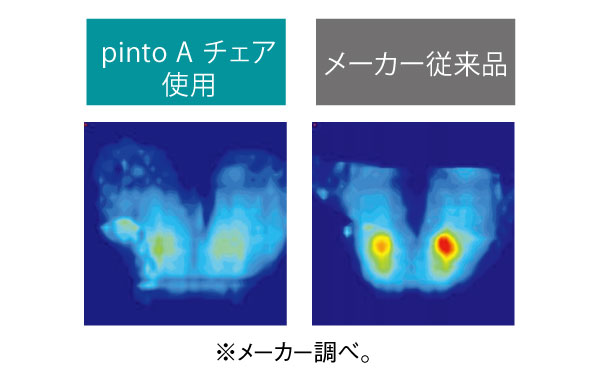 弾力のあるウレタンが体の重みを分散。