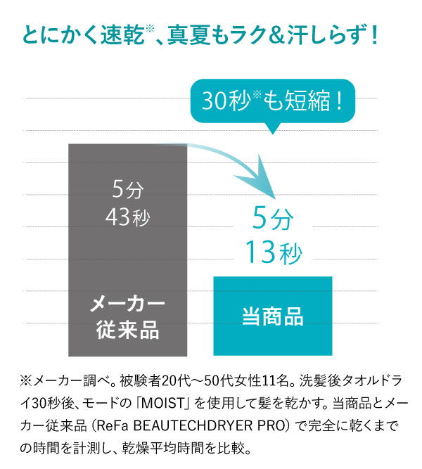 とにかく速乾※、真夏もラク&汗しらず!