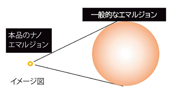 油分はナノレベルまで小さく。だから肌すみずみまで行き渡る※2。