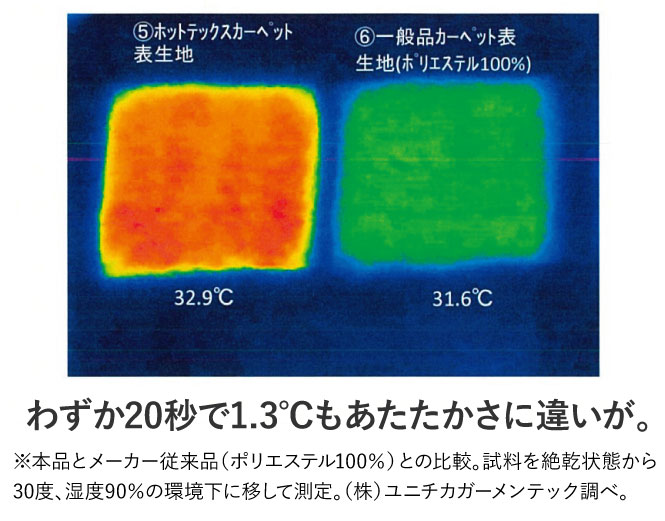 わずか20秒で1.3℃もあたたかさに違いが。