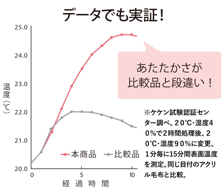 あたたかさが比較品と段違い!