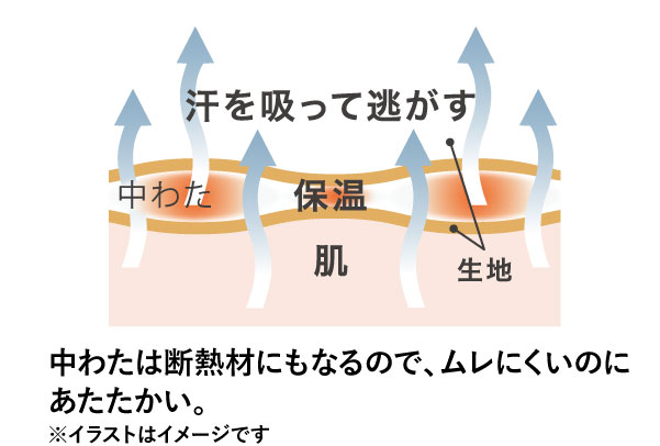 中わたは断熱材にもなるので、ムレにくいのにあたたかい。※イラストはイメージです