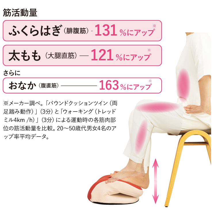 �������܂܂ŃE�H�[�L���O�ȏ�̌��ʁ��I�Ђ����x����u�������v�E�u�ӂ���͂��v���h���I