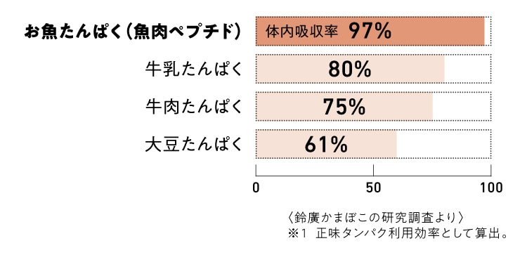 ��������ς��i�����y�v�`�h�j�̓��z����97%