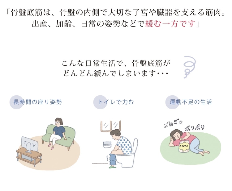 骨盤底筋は出産、加齢、日常の姿勢などで緩む一方です