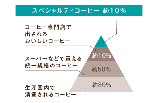 �X�y�V�����e�B�R�[�q�[ ��10%