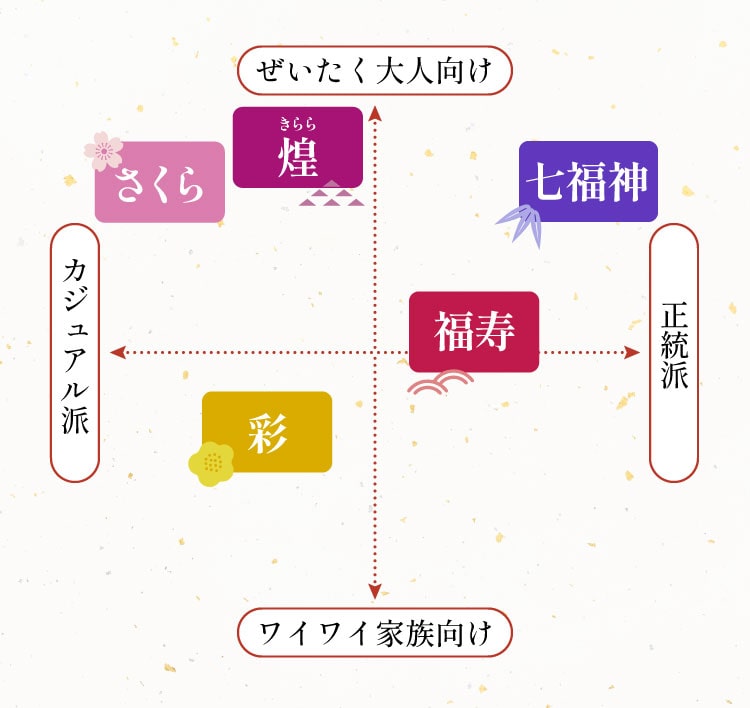 おせちチャート